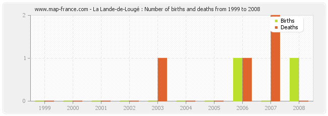 La Lande-de-Lougé : Number of births and deaths from 1999 to 2008
